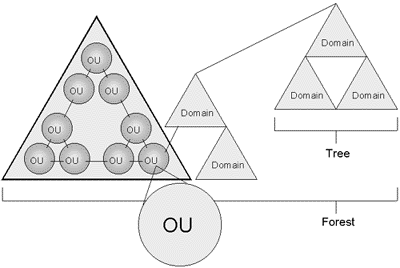 Diagram of how organization units are organized within Active Directory